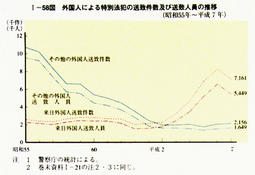 I-58図　外国人による特別法犯の送致件数及び送致人員の推移