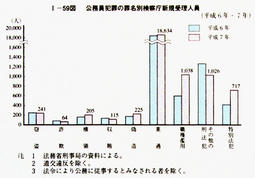 I-59図　公務員犯罪の罪名別検察庁新規受理人員