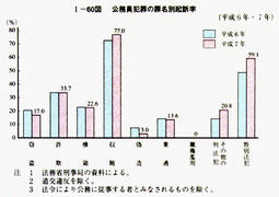 I-60図　公務員犯罪の罪名別起訴率