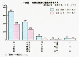 I-61図　収賄公務員の種類別検挙人員