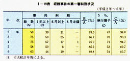 I-19表　収賄事件の第一審科刑状況