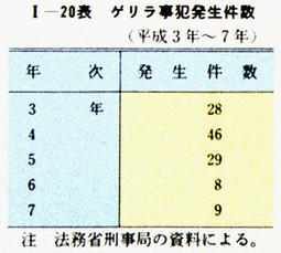 I-20表　ゲリラ事犯発生件数