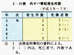 I-21表　内ゲバ事犯発生件数