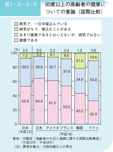 図１－２－３－５ ６０歳以上の高齢者の健康についての意識（国際比較）