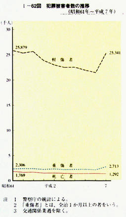 I-62図　犯罪被害者数の推移