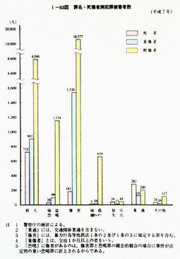I-63図　罪名・死傷者別犯罪被害者数