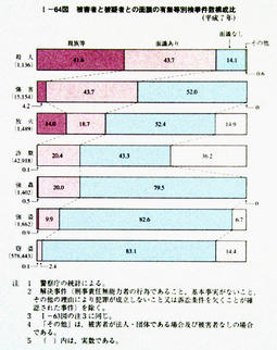 I-64図　被害者と被疑者との面識の有無等別検挙件数構成比