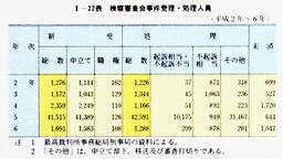 I-22表　検察審査会事件受理・処理人員