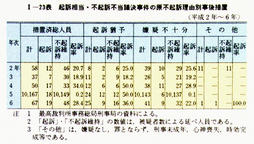 I-23表　起訴相当・不起訴不当議決事件の原不起訴理由別事後措置