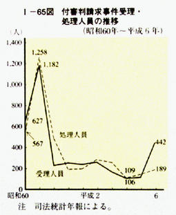 I-65図　付審判請求事件受理・処理人員の推移