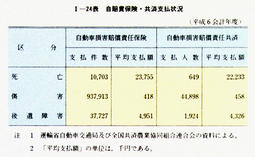 I-24表　自賠責保険・共済支払状況