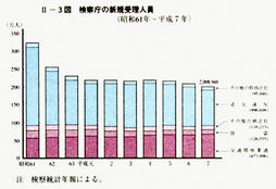 II-3図　検察庁の新規受理人員