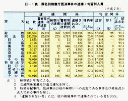 II-1表　罪名別検察庁既済事件の逮捕・勾留別人員