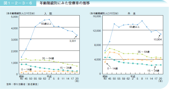 図１－２－３－６年齢階級別にみた受療率の推移