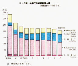 II-5図　検察庁の終局処理人員