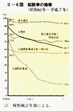 II-6図　起訴率の推移