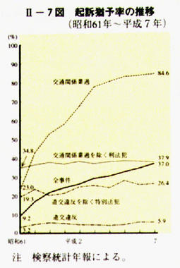 II-7図　起訴猶予率の推移