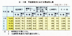 II-2表　不起訴処分における理由別人員