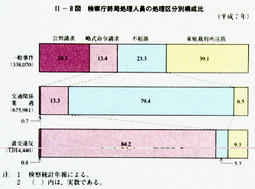 II-8図　検察庁終局処理人員の処理区分別構成比