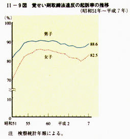 II-9図　覚せい剤取締法違反の起訴率の推移