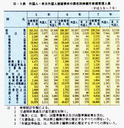 II-3表　外国人・来日外国人被疑事件の罪名別検察庁新規受理人員