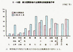 II-10図　暴力団関係者の主要罪名別起訴猶予率