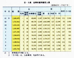 II-5表　全事件裁判確定人員