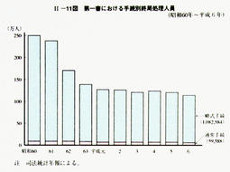 II-11図　第一審における手続別終局処理人員