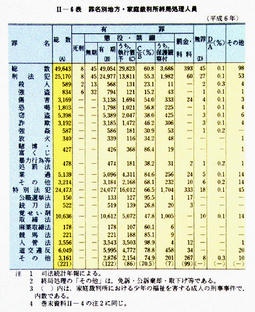 II-6表　罪名別地方・家庭裁判所終局処理人員