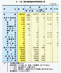 II-7表　罪名別簡易裁判所終局処理人員