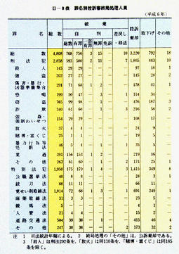 II-8表　罪名別控訴審終局処理人員