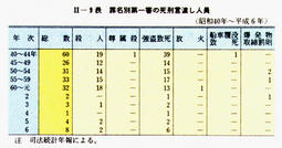 II-9表　罪名別第一審の死刑言渡し人員