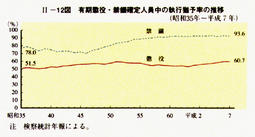 II-12図　有期懲役・禁錮確定人員中の執行猶予率の推移
