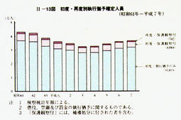 II-13図　初度・再度別執行猶予確定人員