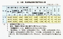 II-10表　取消事由別執行猶予取消人員