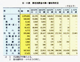 II-11表　罪名別罰金の第一審科刑状況