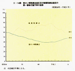 II-14図　覚せい剤取締法違反及び麻薬取締法違反の第一審執行猶予率の推移