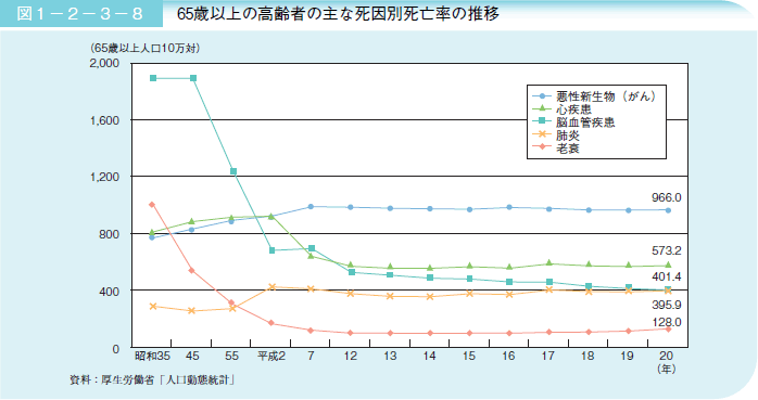 図１－２－３－８ ６５歳以上の高齢者の主な死因別死亡率の推移