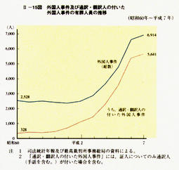 II-15図　外国人事件及び通訳・翻訳人の付いた外国人事件の有罪人員の推移