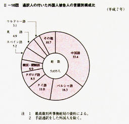 II-16図　通訳人の付いた外国人被告人の言語別構成比