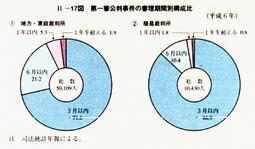 II-17図　第一審公判事件の審理期間別構成比