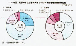 II-18図　起訴から上訴審終局までの公判事件審理期間別構成比