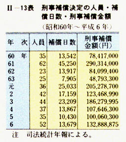 II-13表　刑事補償決定の人員・補償日数・刑事補償金額