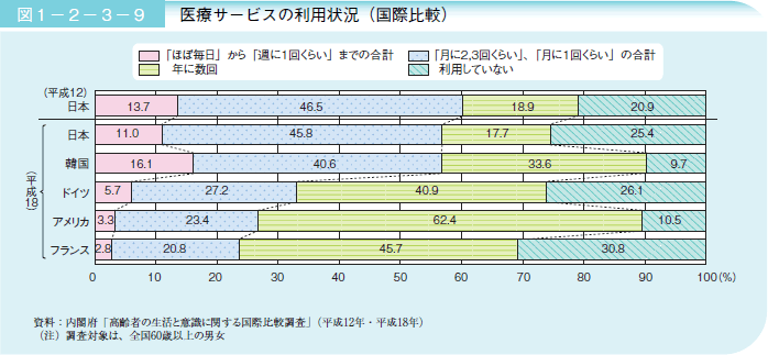 図1-2-3-9 医療サービスの利用状況（国際比較）