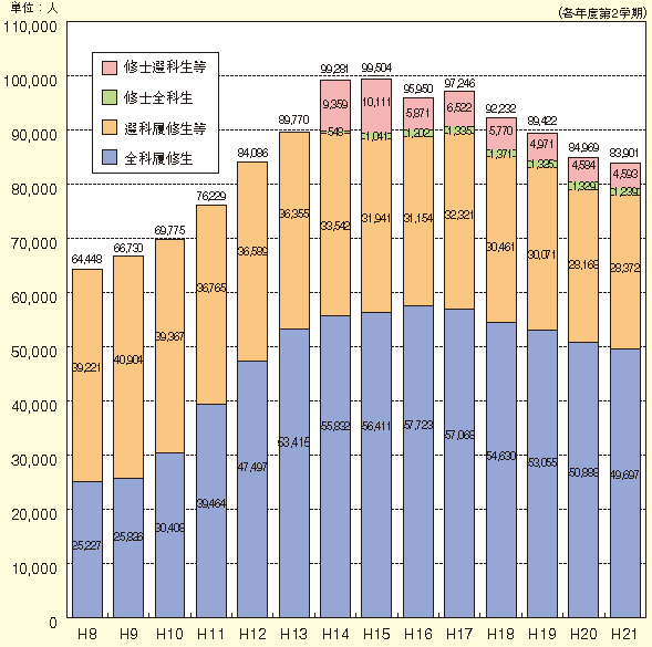 図表2-1-9　放送大学在学者数の推移
