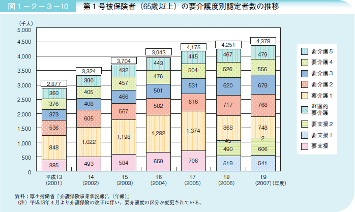 図１－２－３－１０ 第１号被保険者（６５歳以上）の要介護度別認定者数の推移