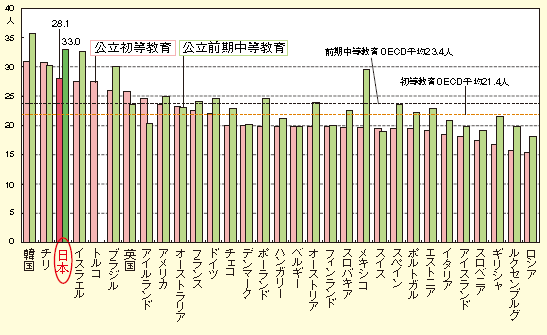 図表2-2-31　一学級当たり児童生徒数［国際比較］