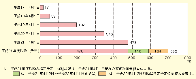 図表2-2-37　公立学校における学校運営協議会を置く学校（コミュニティ・スクール）数の推移