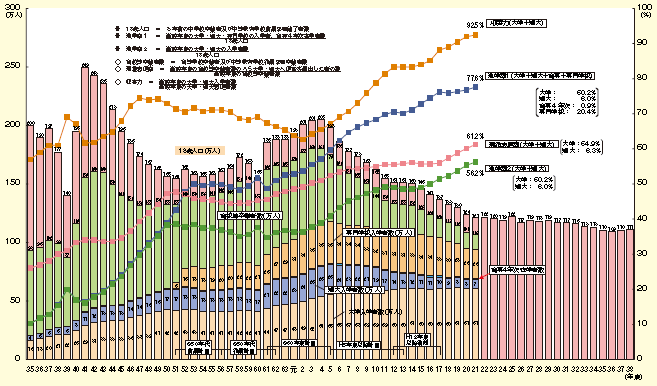 図表2‐3‐1　18歳人口，進学率等の推移