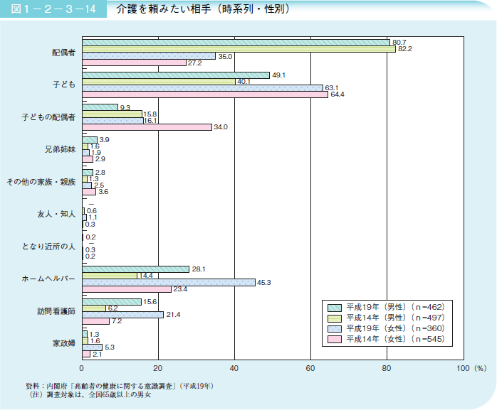 図１－２－３－１４ 介護を頼みたい相手（時系列・性別）